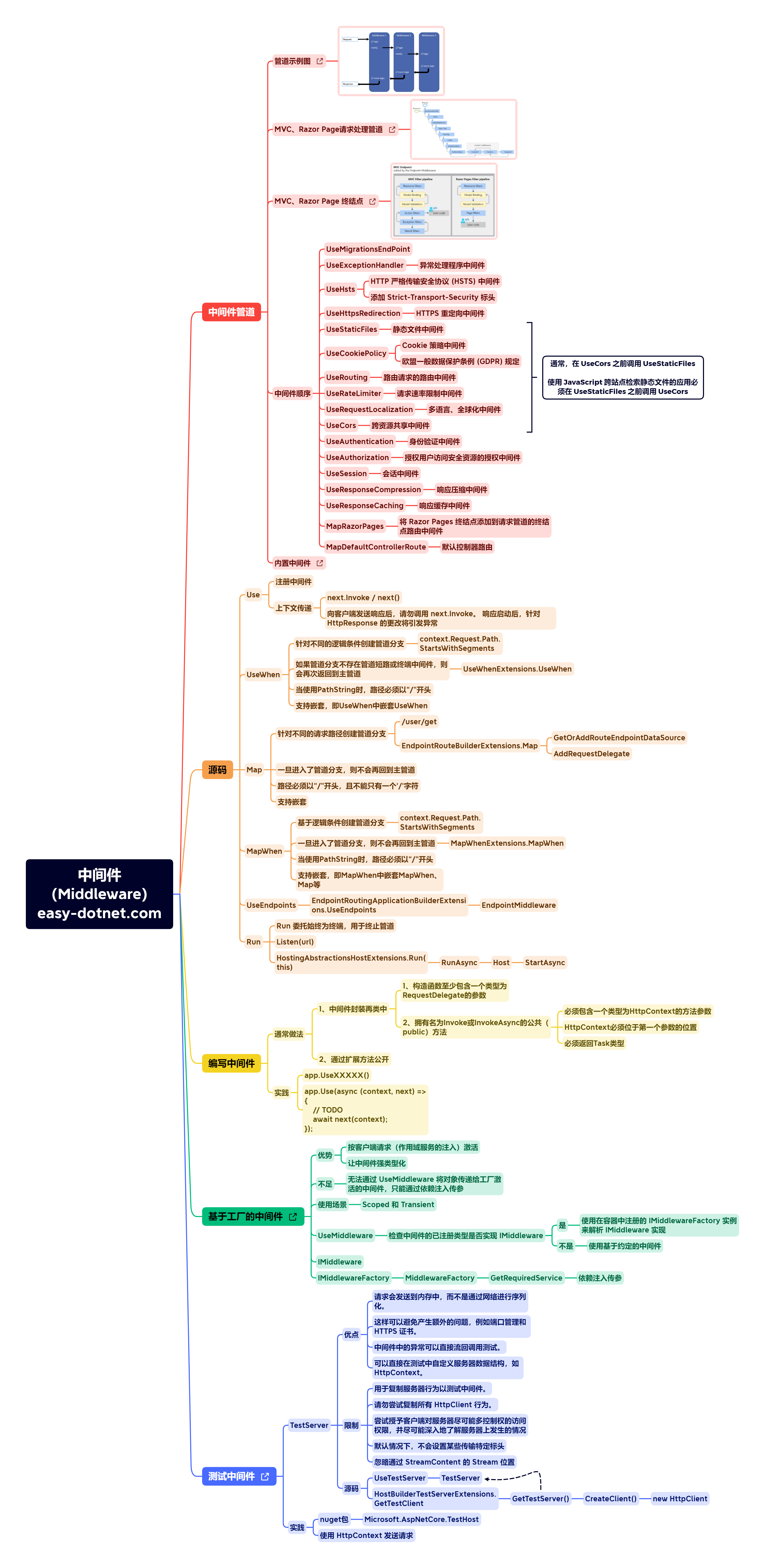 Middleware